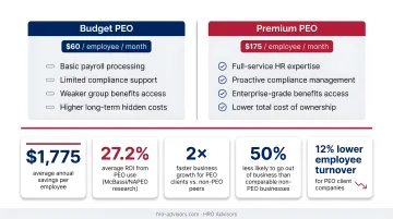PEO ROI statistics showing 27.2 percent return employee savings and business growth outcomes