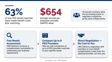 HRO Advisors PEO brokerage comparison process showing providers and cost savings for SMBs