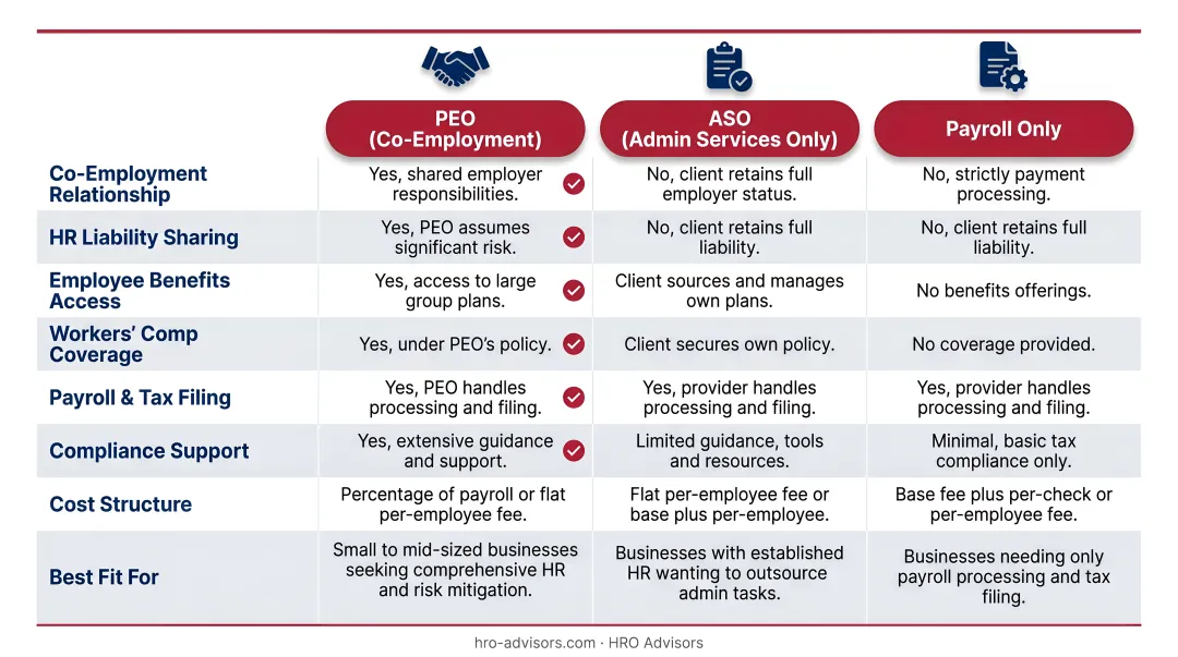 CPEO versus non-certified PEO five-feature side-by-side comparison chart