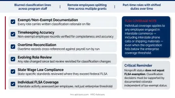 Nonprofit FLSA employee classification audit checklist key compliance requirements