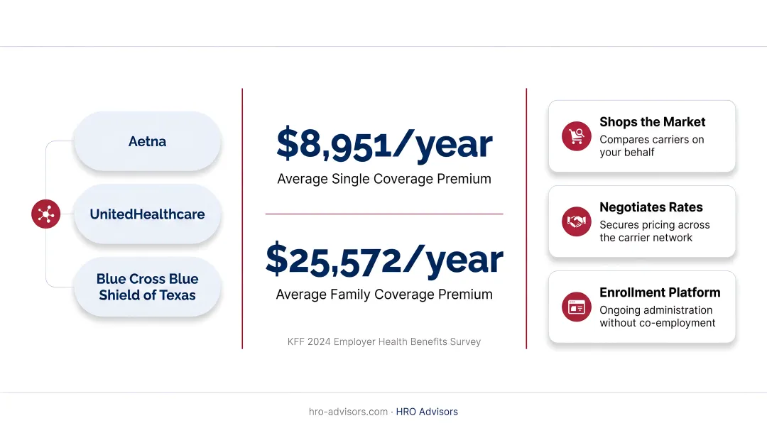 Average employer sponsored health insurance premium costs single versus family coverage 2024