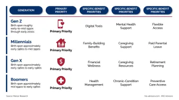 Four-generation workforce benefits priorities comparison infographic Gen Z to Boomers