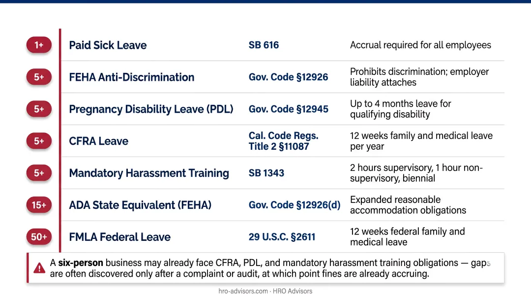 California employee headcount compliance thresholds infographic showing obligations at 5 to 100 employees