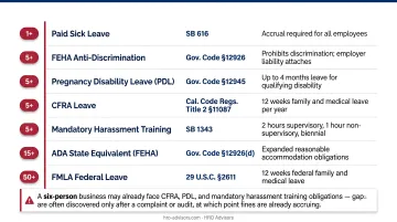 California employee headcount compliance thresholds infographic showing obligations at 5 to 100 employees