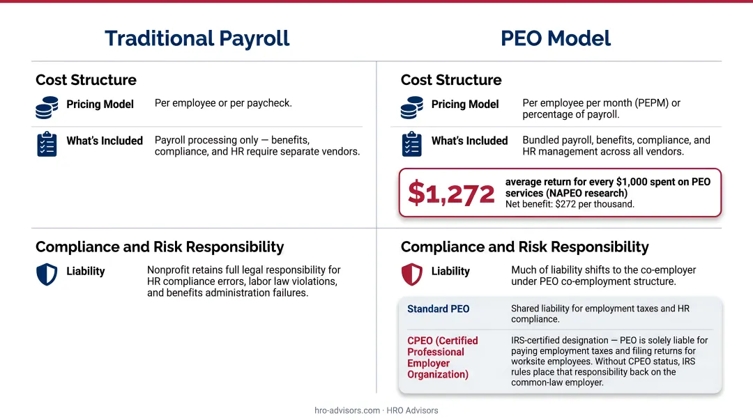 NAPEO PEO cost savings breakdown per employee annually showing 27 percent ROI