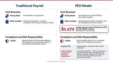NAPEO PEO cost savings breakdown per employee annually showing 27 percent ROI