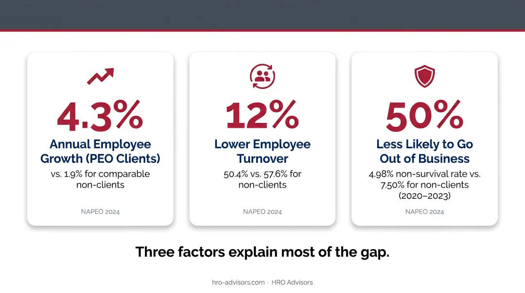 PEO clients versus non-clients business outcomes comparison employee growth turnover and survival rates
