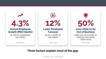 PEO clients versus non-clients business outcomes comparison employee growth turnover and survival rates