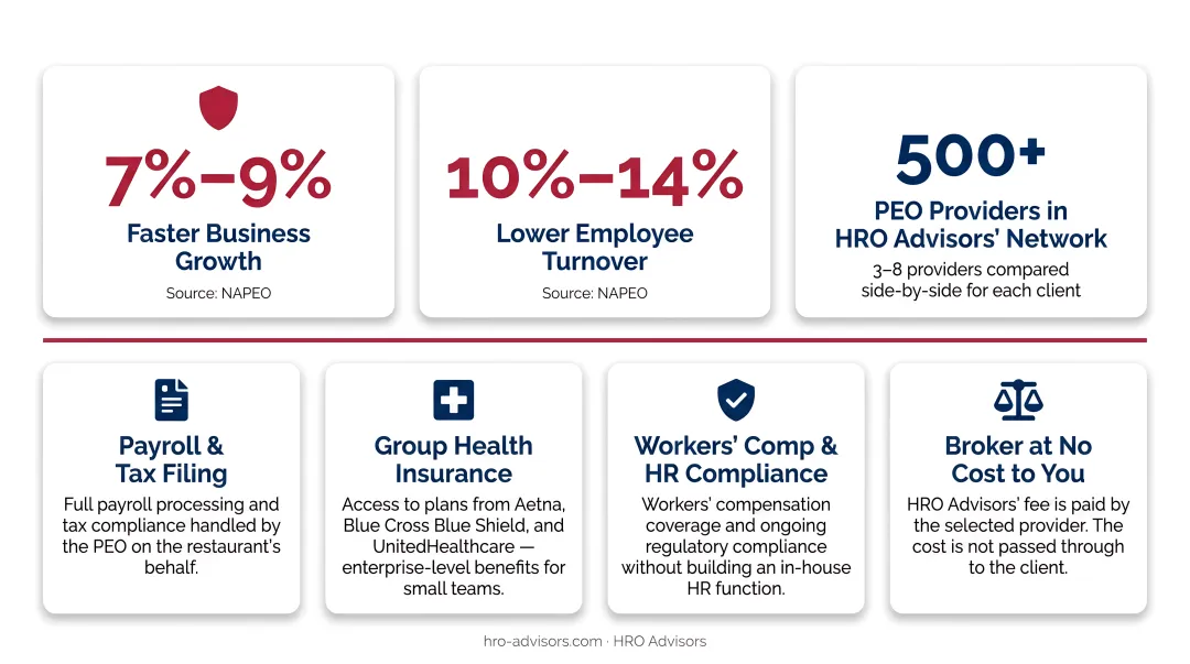 PEO versus independent HR management business growth and turnover rate comparison