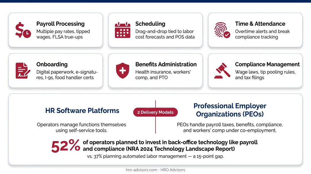 Six core restaurant HR functions overview from payroll to compliance management