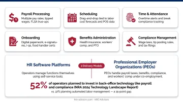 Six core restaurant HR functions overview from payroll to compliance management