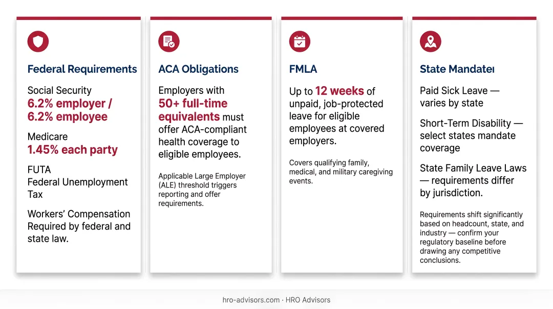 Employer mandatory benefits compliance checklist covering federal ACA FMLA and state requirements