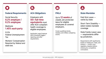 Employer mandatory benefits compliance checklist covering federal ACA FMLA and state requirements