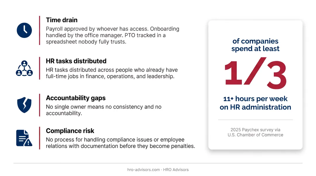HR tasks distributed across non-HR roles creating accountability gaps infographic