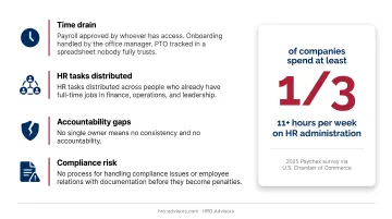 HR tasks distributed across non-HR roles creating accountability gaps infographic