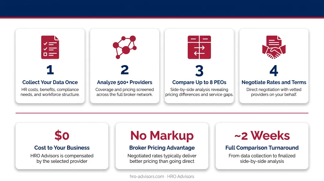HRO Advisors PEO broker comparison process showing provider network and side-by-side analysis