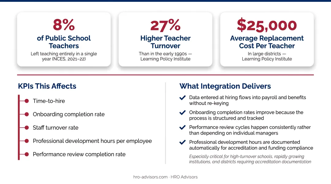 Integrated school HR employee lifecycle from hiring to performance management process flow