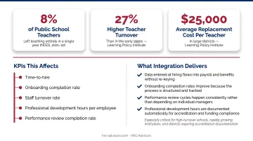 Integrated school HR employee lifecycle from hiring to performance management process flow