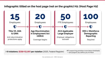 Four federal compliance thresholds at 15 20 50 and 100 employees infographic