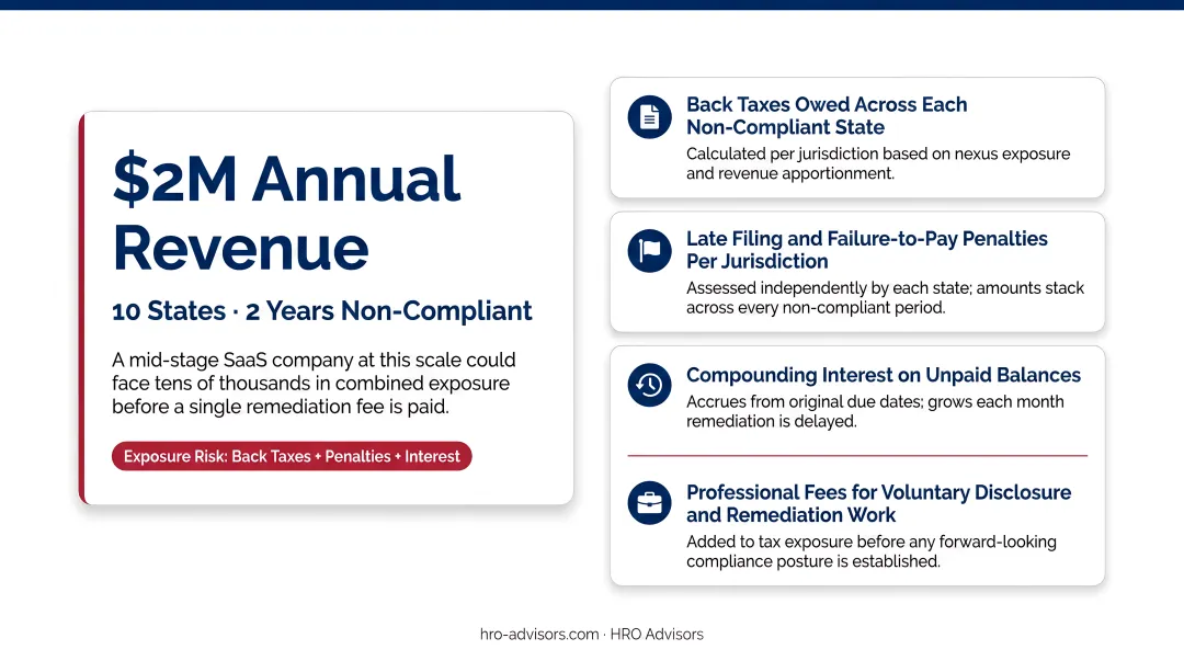 Four stacked compliance debt cost components for non-compliant SaaS companies