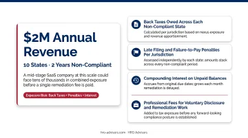 Four stacked compliance debt cost components for non-compliant SaaS companies
