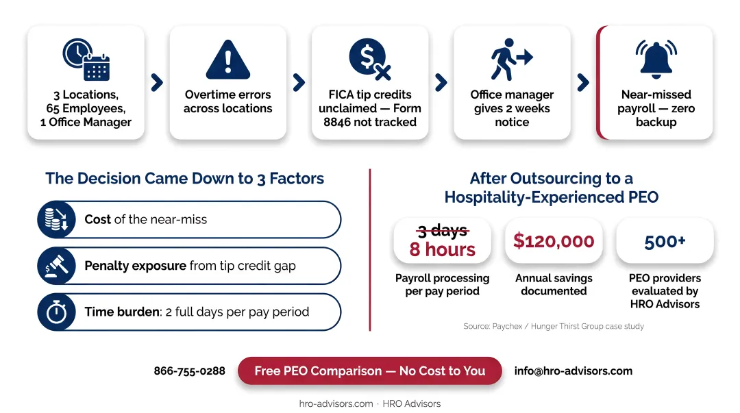 Restaurant payroll outsourcing results timeline showing time savings and cost reduction outcomes