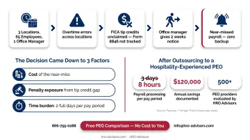Restaurant payroll outsourcing results timeline showing time savings and cost reduction outcomes