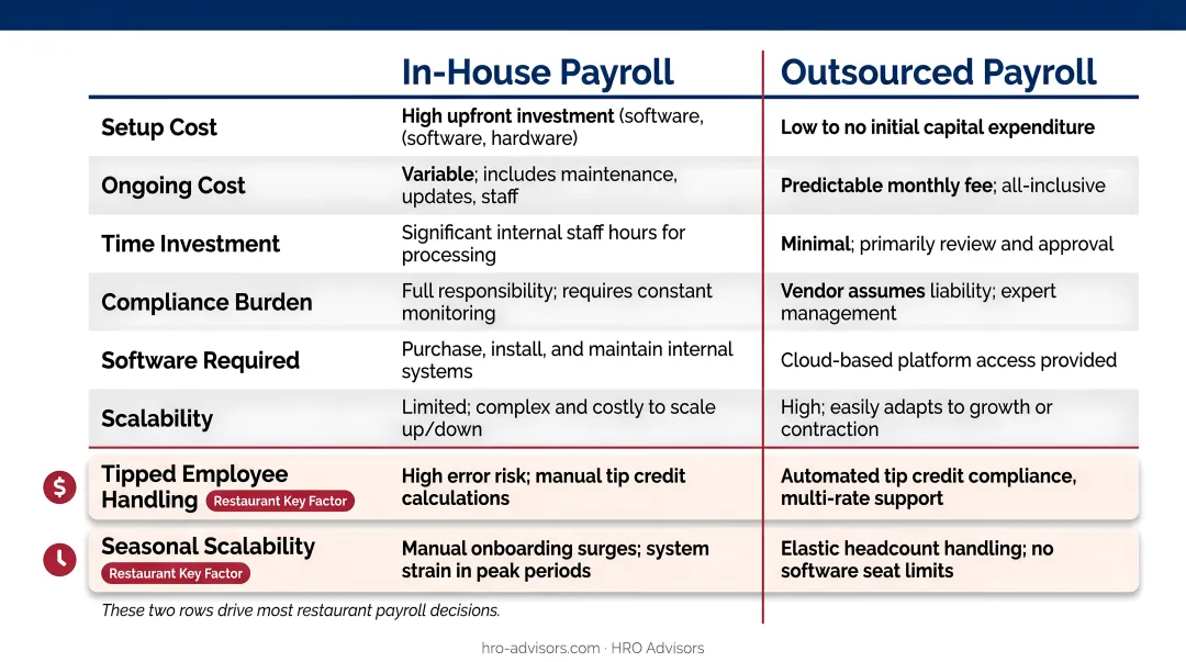 In-house versus outsourced restaurant payroll seven-dimension comparison chart