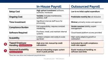 In-house versus outsourced restaurant payroll seven-dimension comparison chart