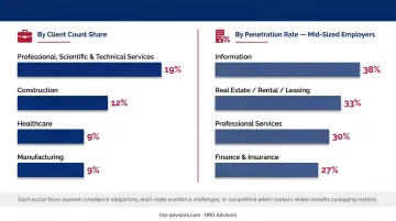 PEO industry adoption rates by sector and top industries using professional employer organizations