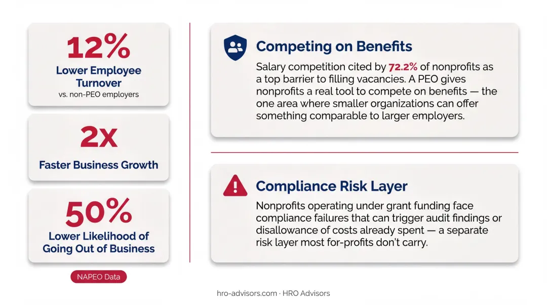 PEO impact on nonprofit employee retention turnover growth and business survival rates