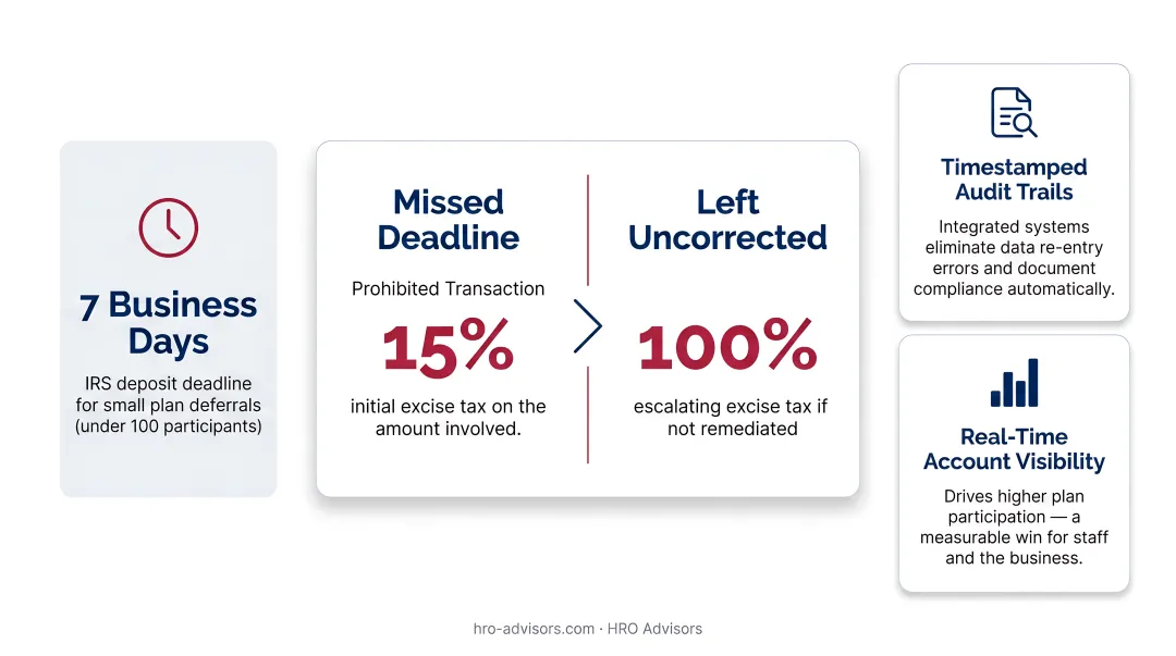 401k payroll integration workflow showing automated data flow and IRS deadline compliance