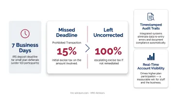 401k payroll integration workflow showing automated data flow and IRS deadline compliance