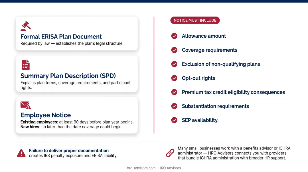 3-step ICHRA legal documentation setup process plan document SPD employee notice