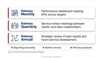 Three-tier HR outsourcing SLA reporting cadence monthly quarterly annual schedule