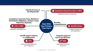 PEO alternative decision framework matching HR pain points to best solution type