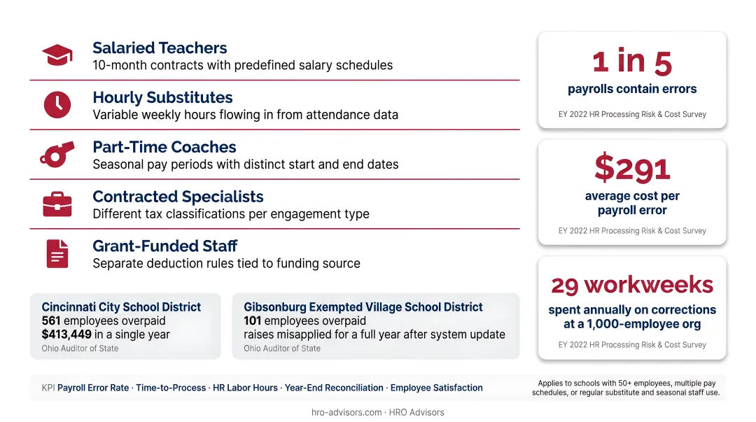 Five school employee types and payroll error rate statistics comparison infographic