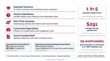 Five school employee types and payroll error rate statistics comparison infographic