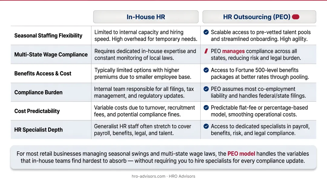 In-house HR versus PEO outsourcing six-factor side-by-side comparison infographic