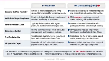 In-house HR versus PEO outsourcing six-factor side-by-side comparison infographic