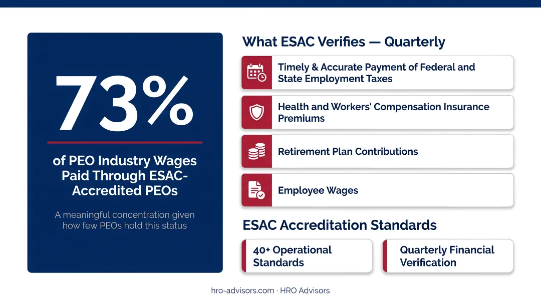 PEO industry key statistics including ROI savings employee turnover and ESAC wage coverage