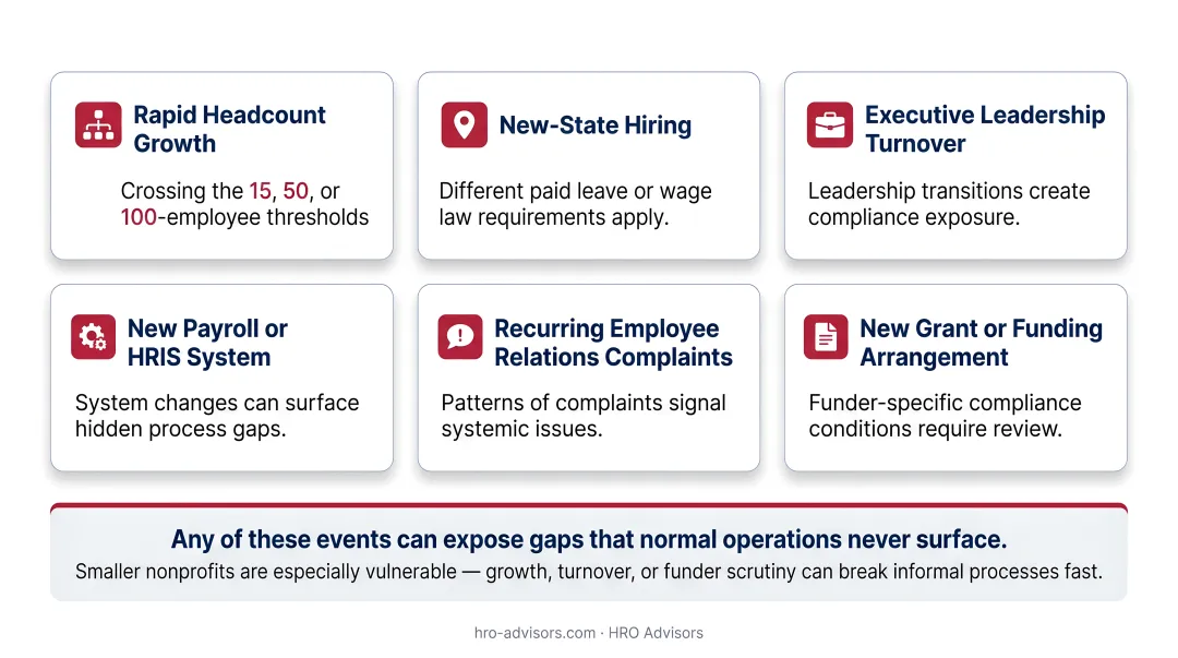 Six organizational triggers requiring immediate nonprofit HR compliance audit review