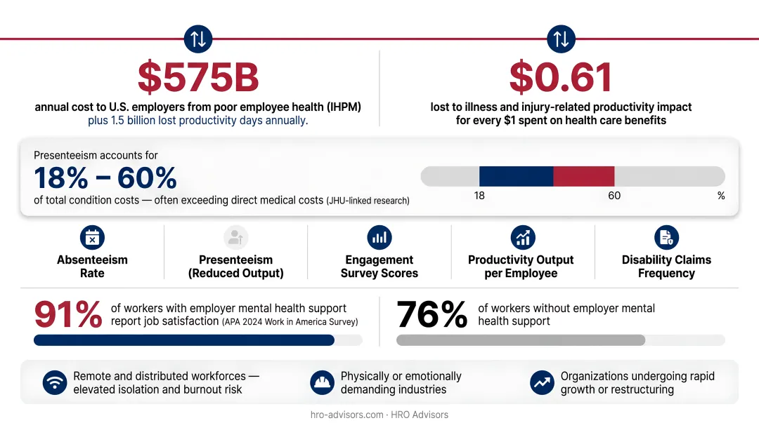 Employee health benefits impact on productivity absenteeism and mental health satisfaction statistics