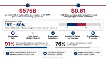Employee health benefits impact on productivity absenteeism and mental health satisfaction statistics