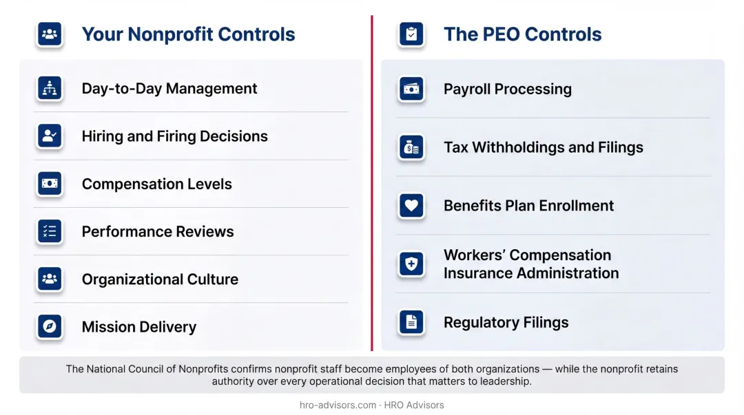 Co-employment model split showing nonprofit versus PEO responsibilities side by side
