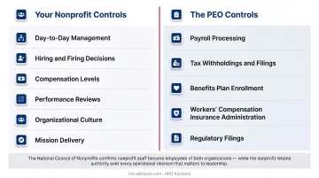 Co-employment model split showing nonprofit versus PEO responsibilities side by side