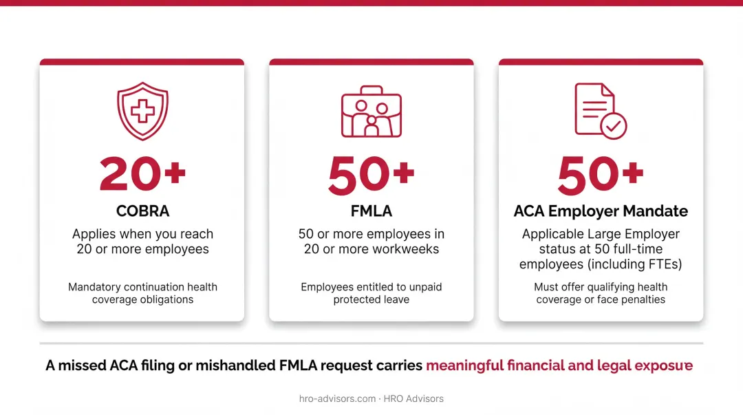 Three federal HR compliance thresholds triggered at 20 50 employees infographic