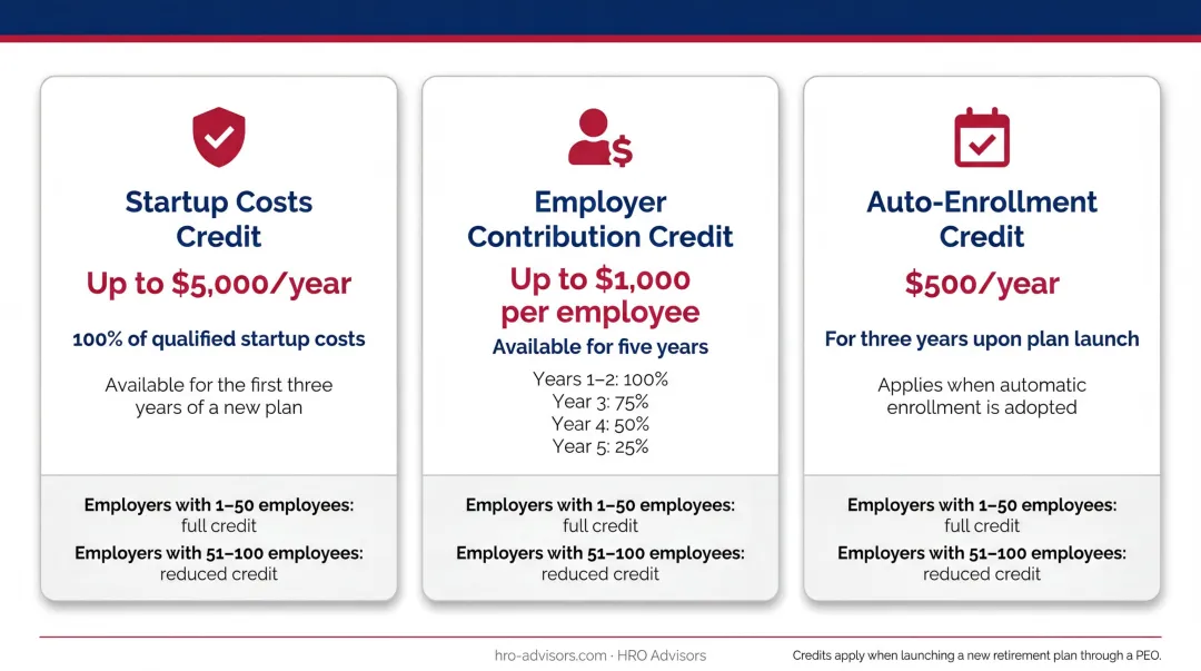 SECURE Act 2.0 small business 401k tax credits startup contribution and auto-enrollment breakdown
