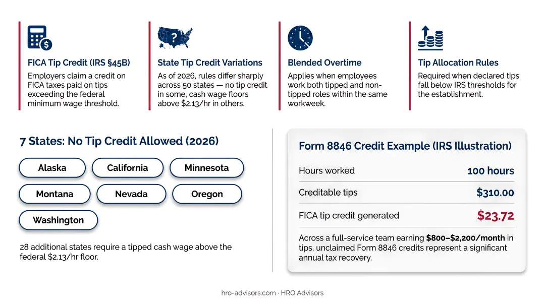Restaurant tipped employee payroll compliance requirements FICA credits state wage rules infographic