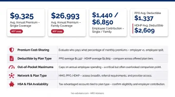 Health insurance plan comparison showing PPO HDHP HMO deductibles premiums and cost-sharing